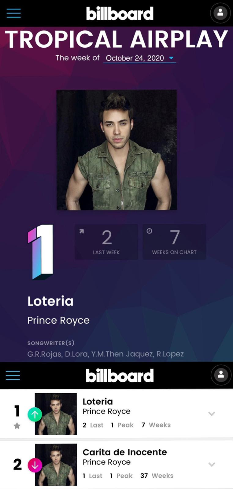 Lee más sobre el artículo PRINCE ROYCE ES #1 CON SU NUEVO SENCILLO “LOTERÍA” Y #2 CON SU HIT “CARITA DE INOCENTE” EN EL LISTADO TROPICAL AIRPLAY DE BILLBOARD